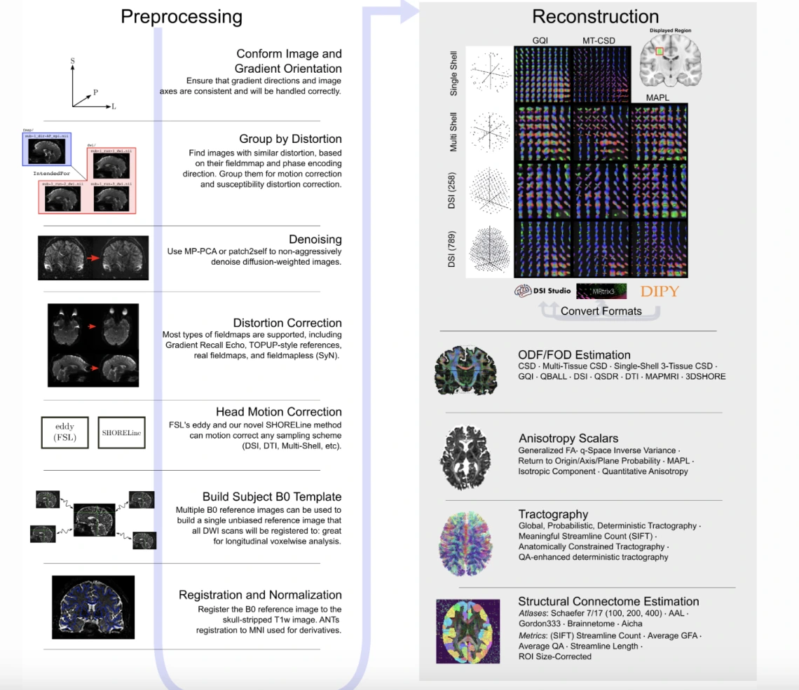 Image of QSIprep information